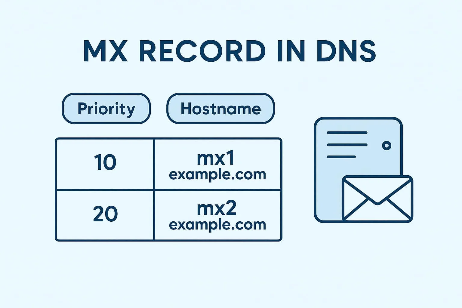 enregistrement MX DNS