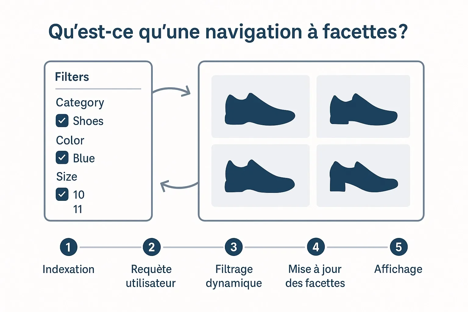 avigation a facettes definition