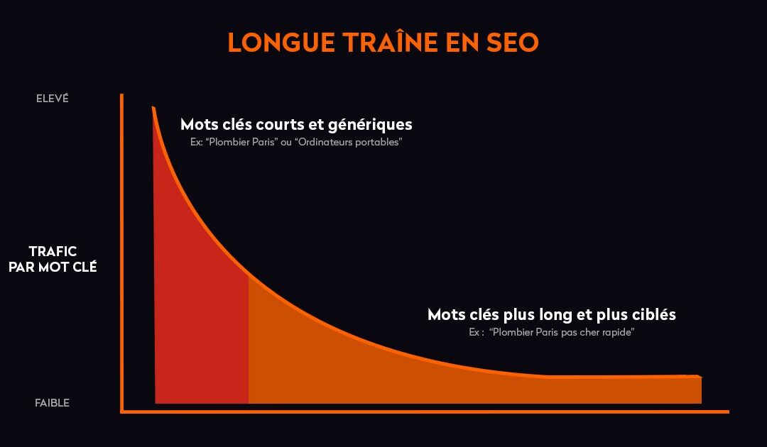 La longue traîne (long tail) en SEO : Qu’est-ce que c’est ?