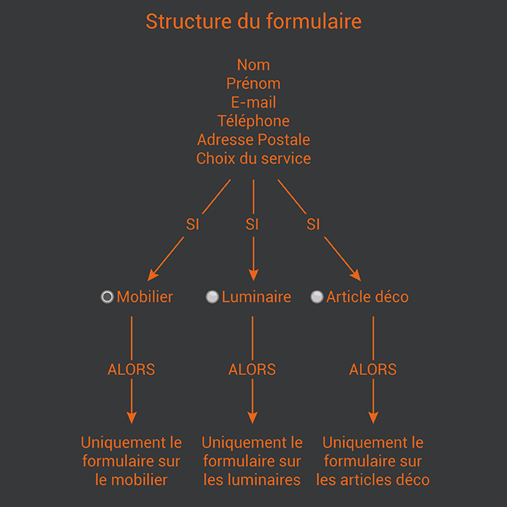 structure formulaire gravity forms