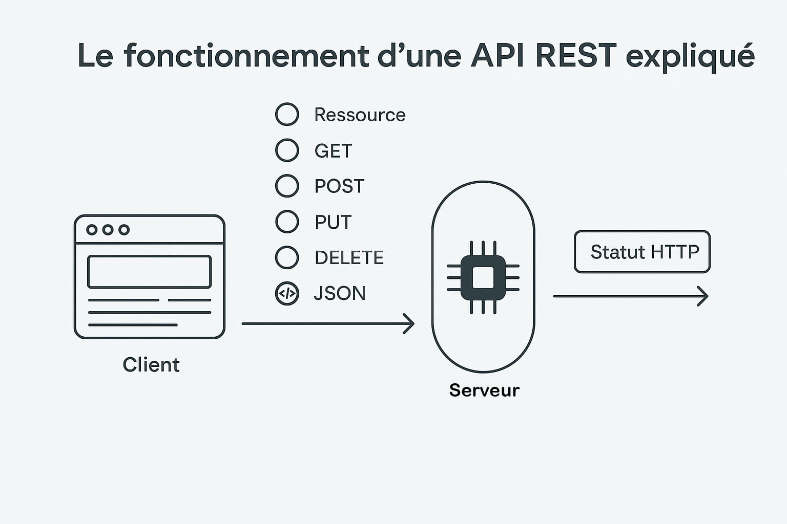 API REST fonctionnement