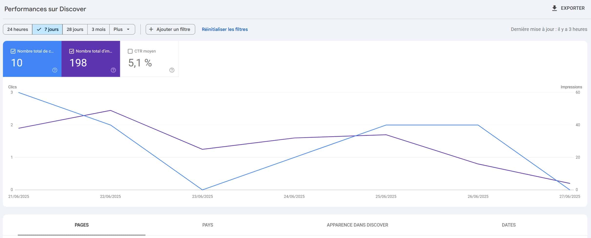 contenu discover naissant sur la GSC