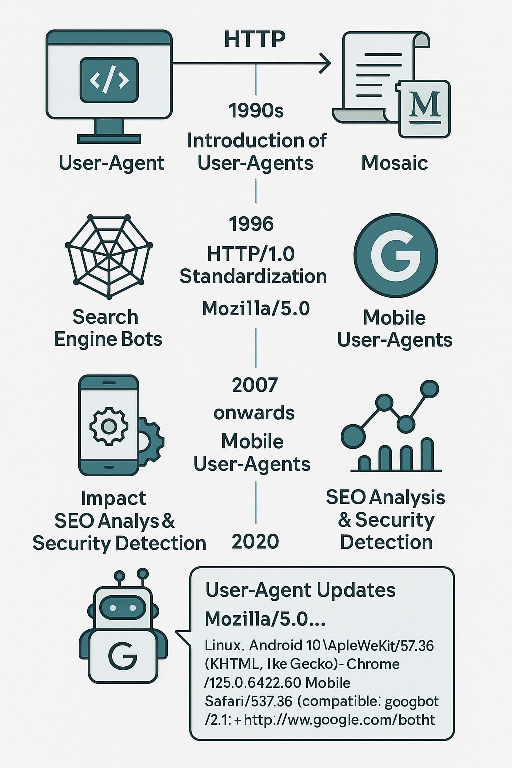 evolution user agent histoire