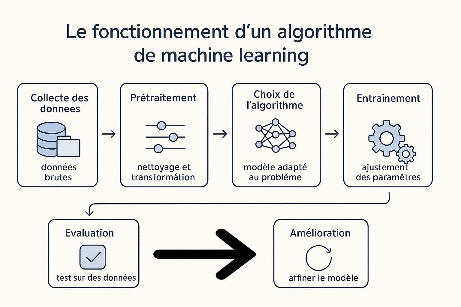 fonctionnement algorithme machine learning