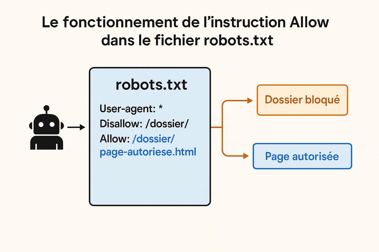fonctionnement directive allow
