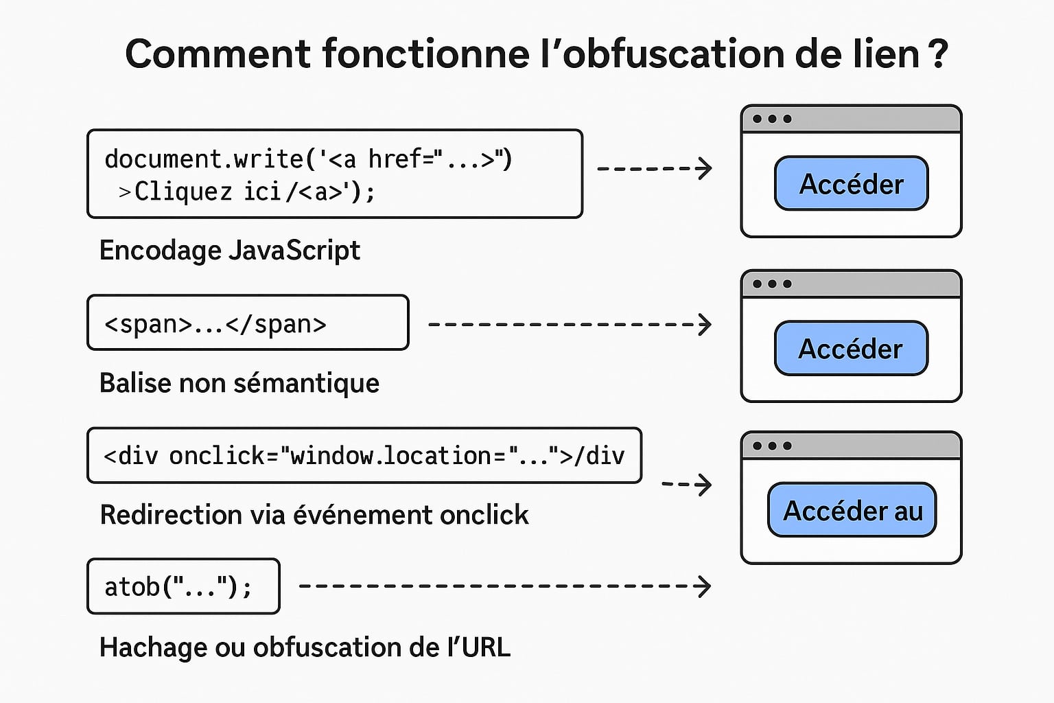 fonctionnement obfuscation de lien SEO