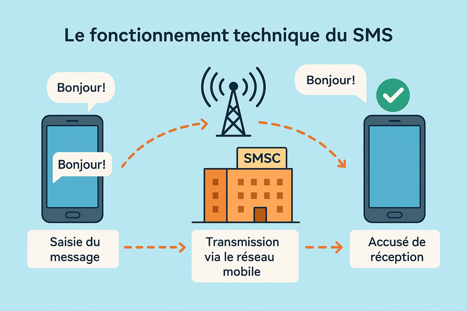 fonctionnement technique sms