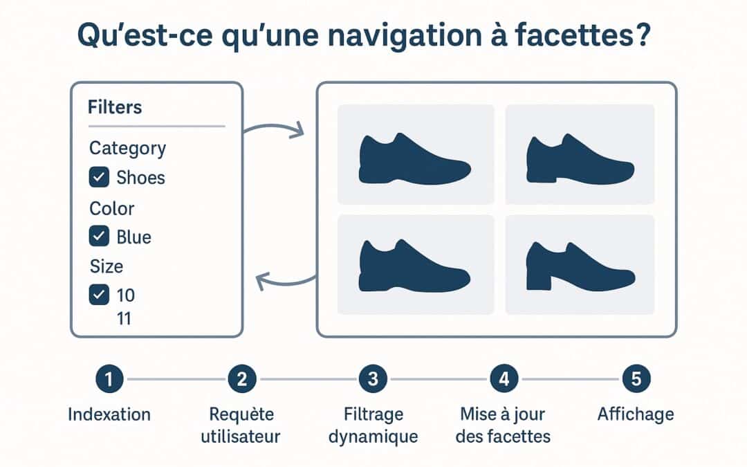 Qu’est-ce qu’une navigation à facettes ? Définition, fonctionnement, SEO & UX