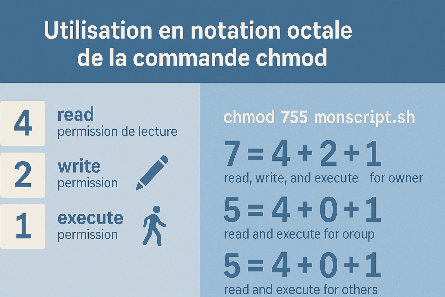 notation octale chmod
