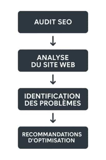 presentation audit seo arras