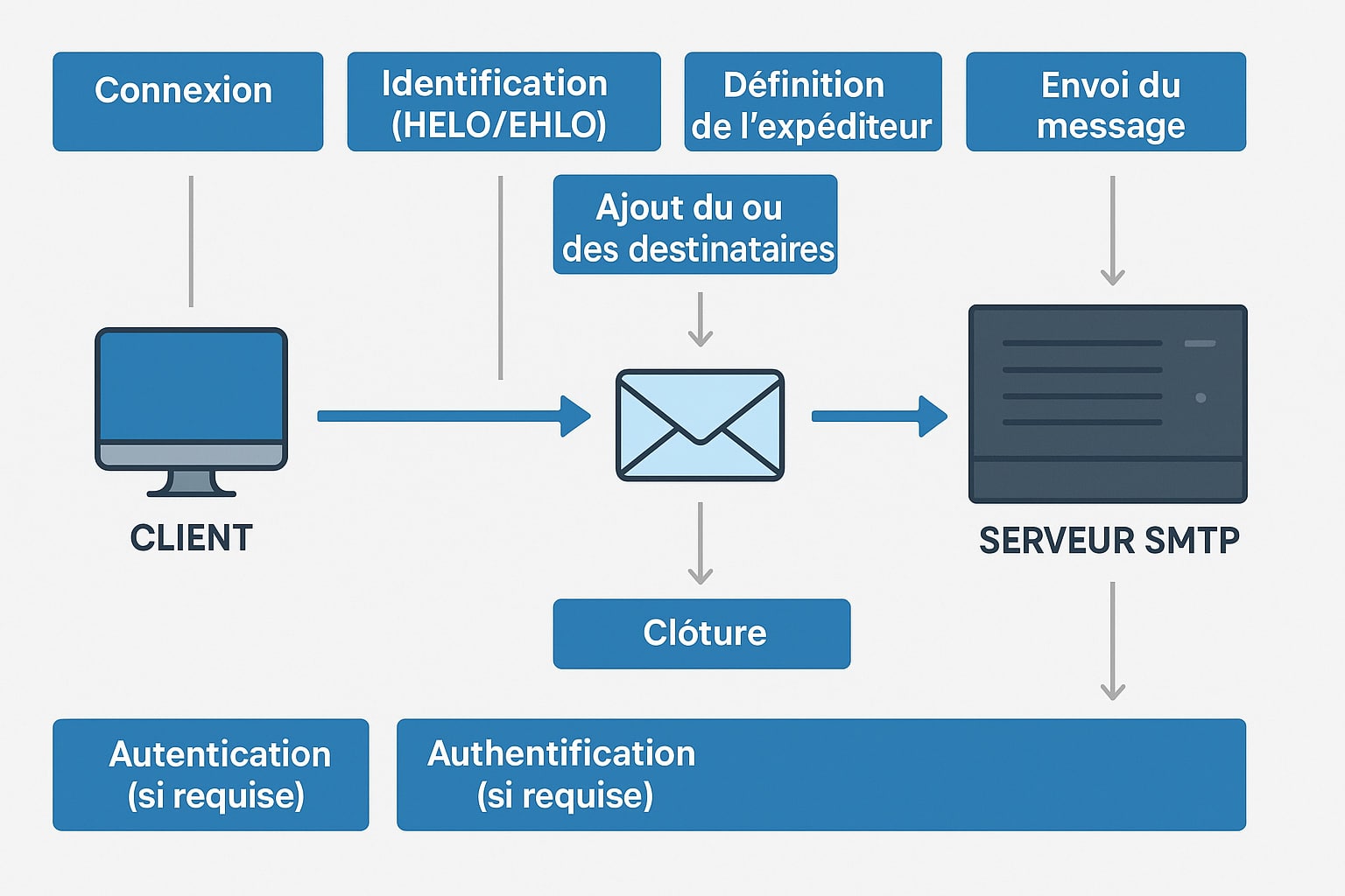 protocole smtp etapes