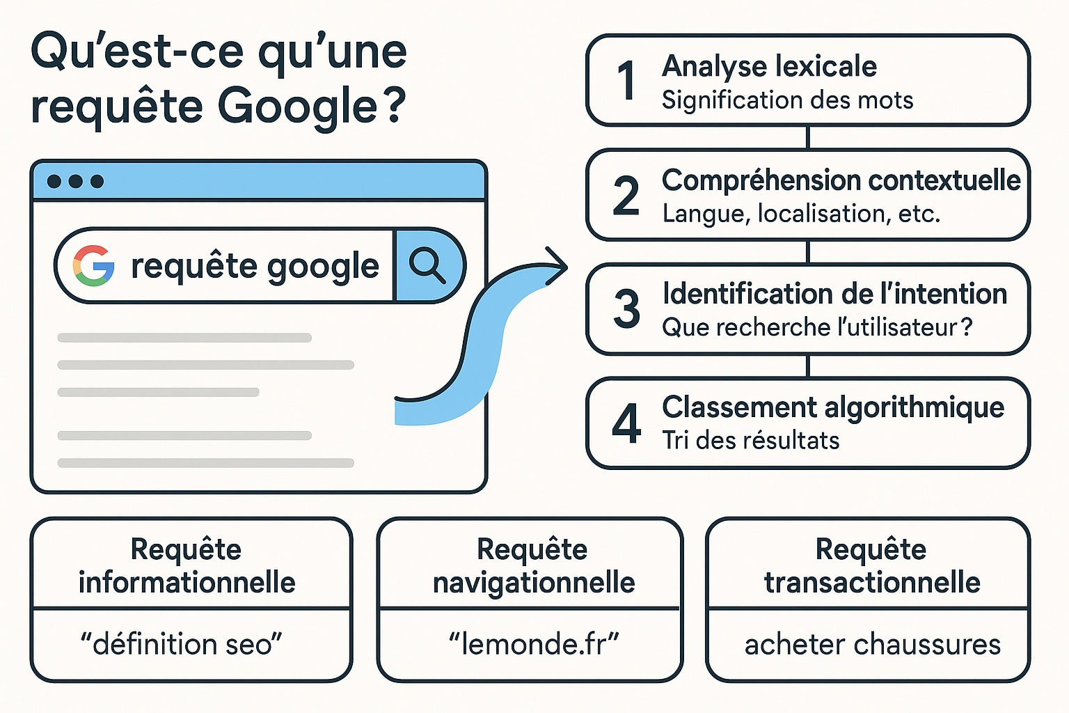 requete google definition