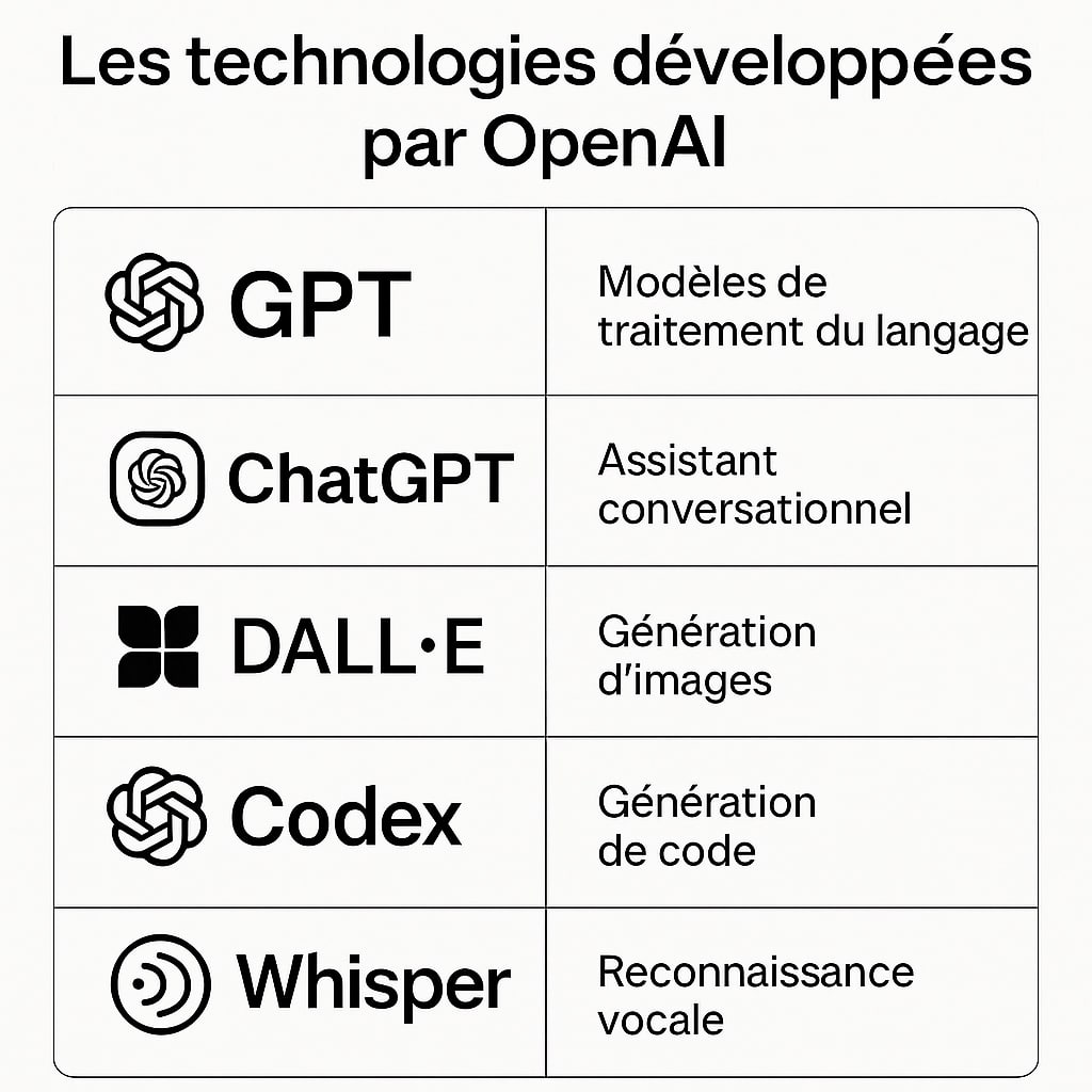 technologies de oopenai