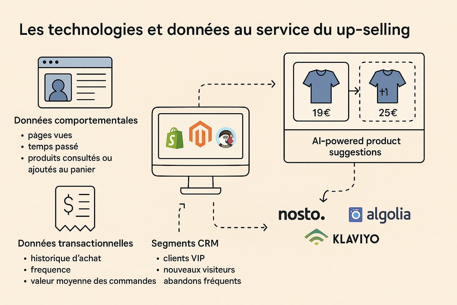 technologies up selling