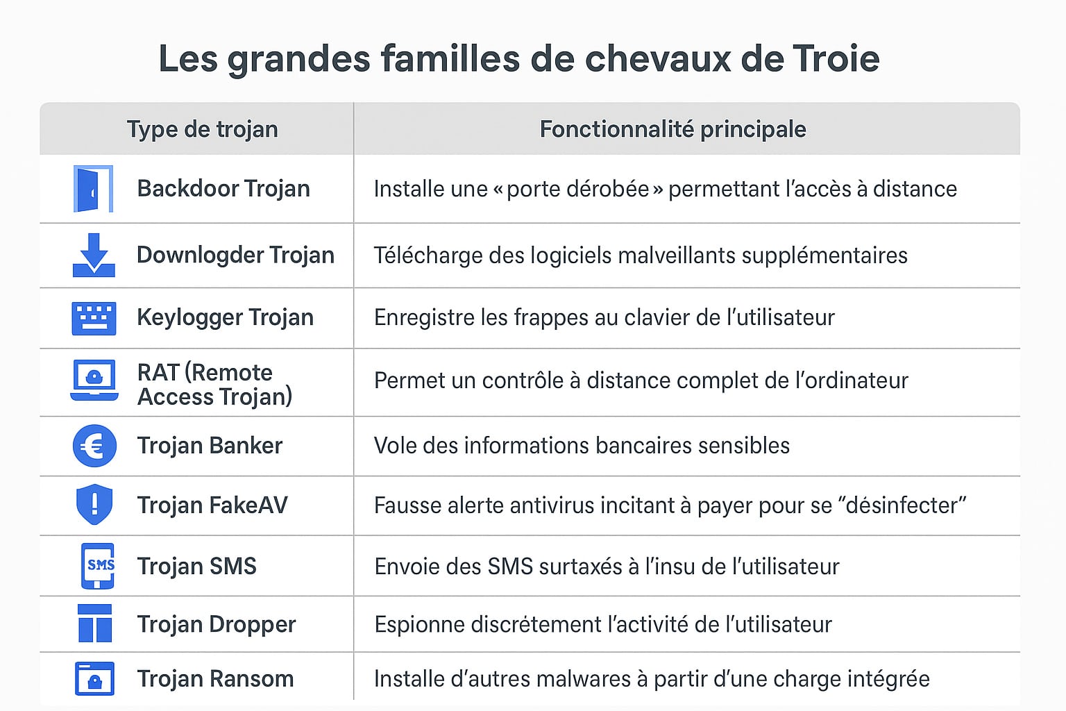 types de trojans en informatique