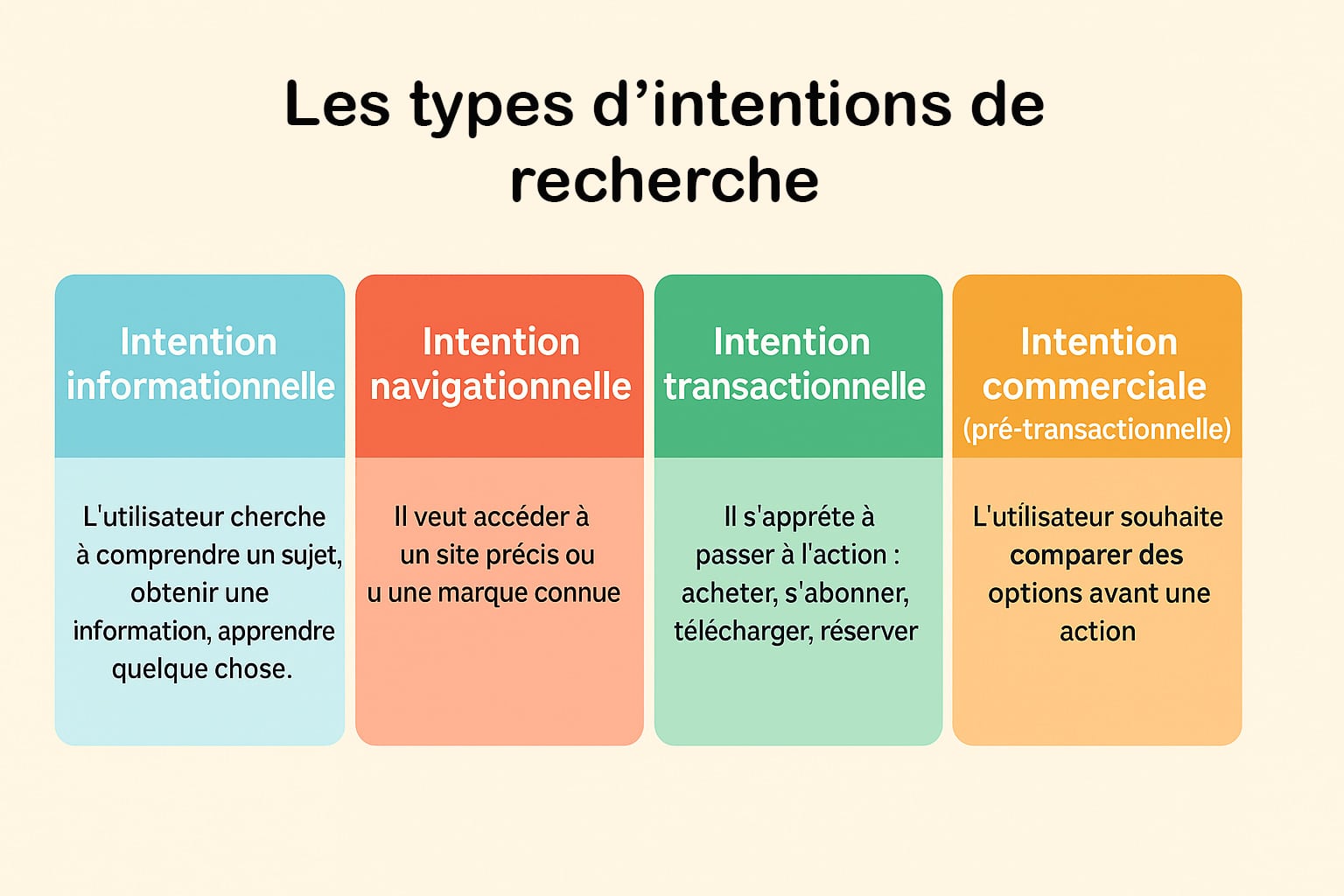 types d'intentions de recherche
