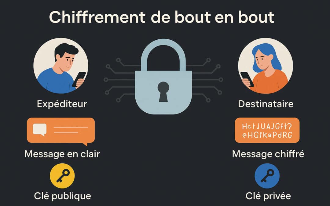 Qu’est-ce que le chiffrement de bout en bout ? Définition & fonctionnement