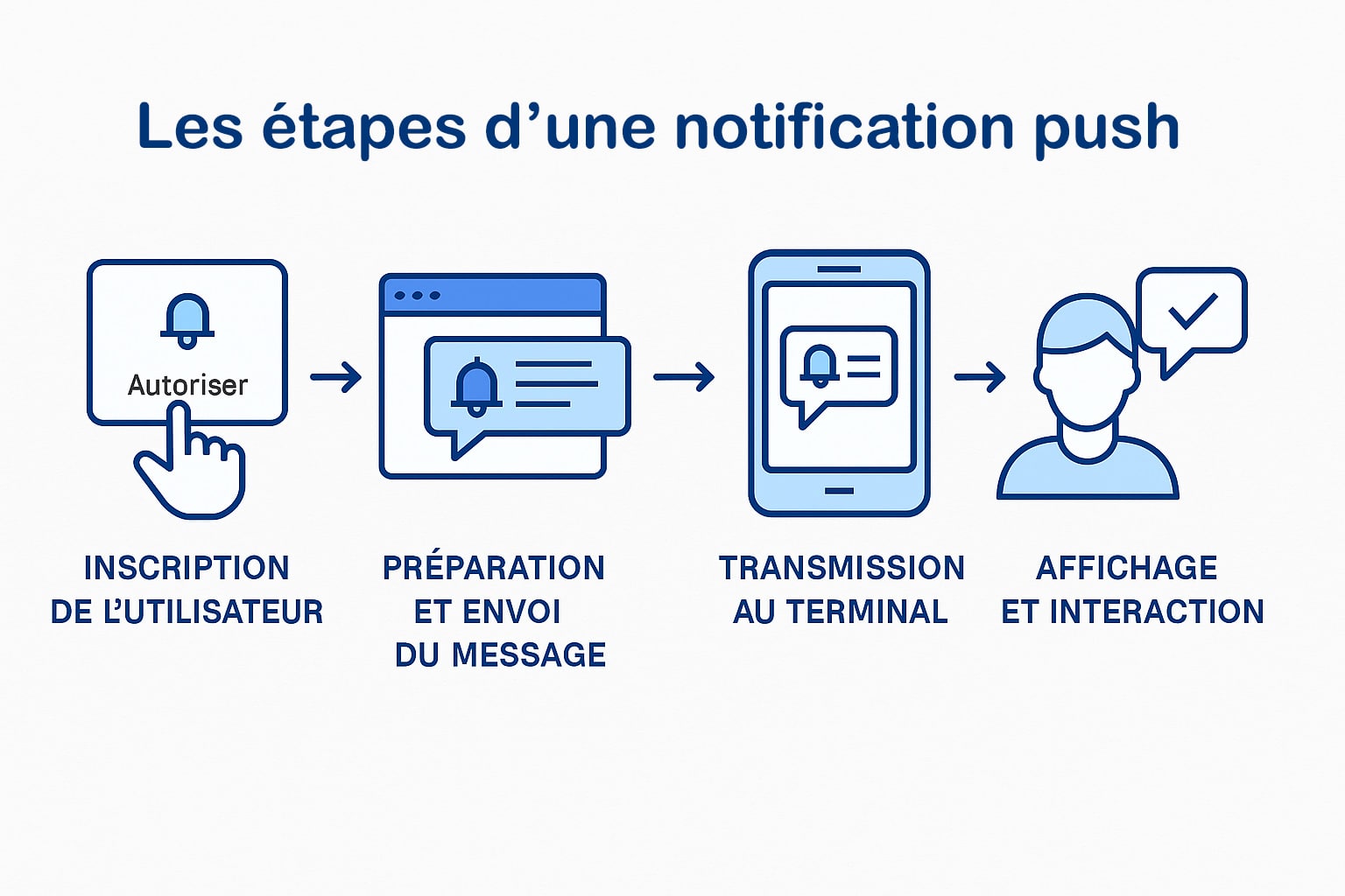 étapes notifications push