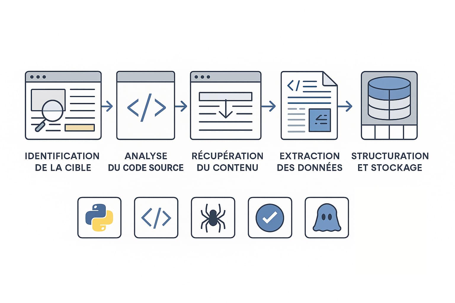 étapes web scraping