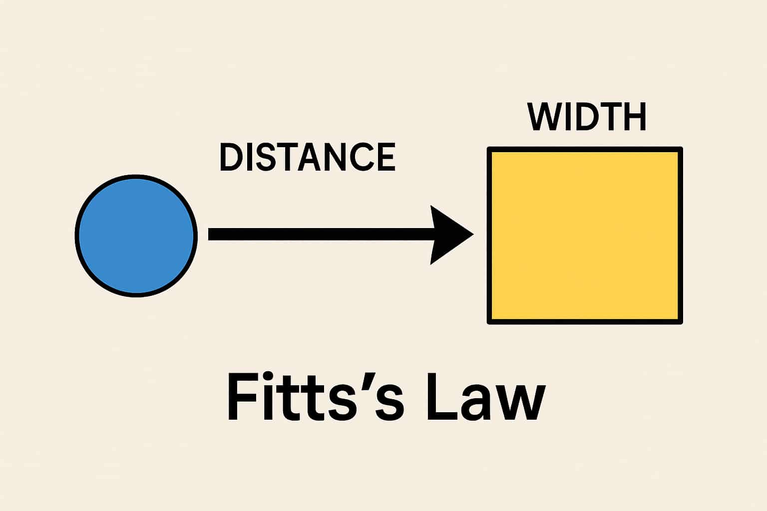 representation loi de fitts