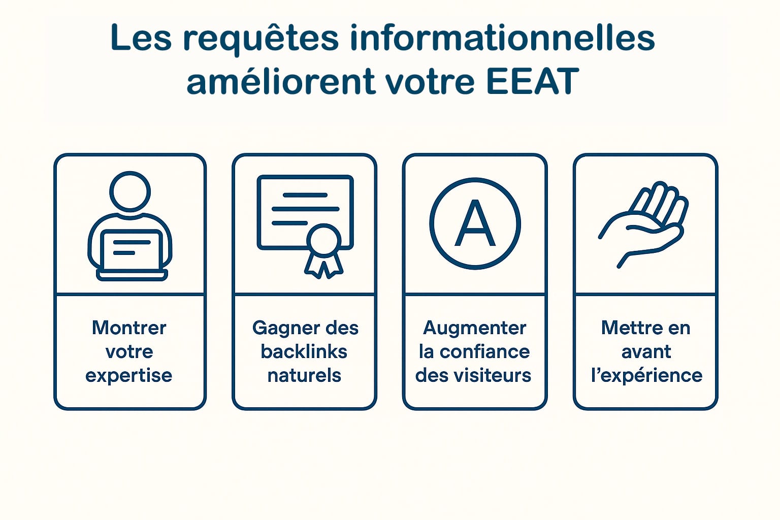 Les requêtes informationnelles ameliorent EEAT