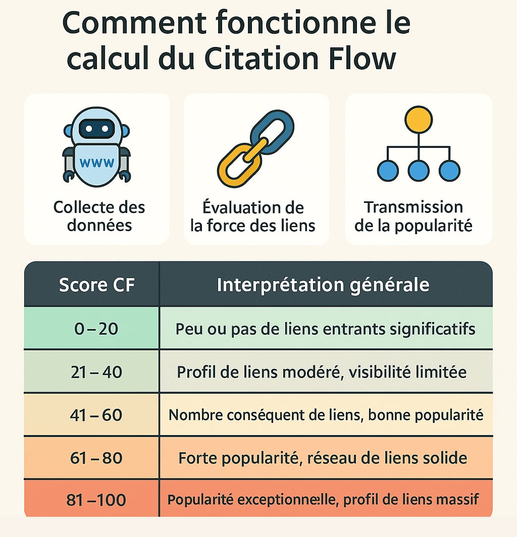 calcul et fonctionnement citation flow majestic SEO