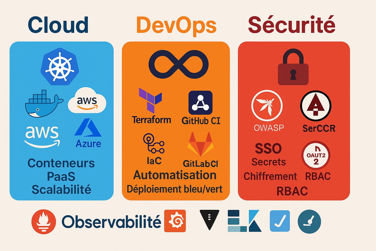 cloud devops securite