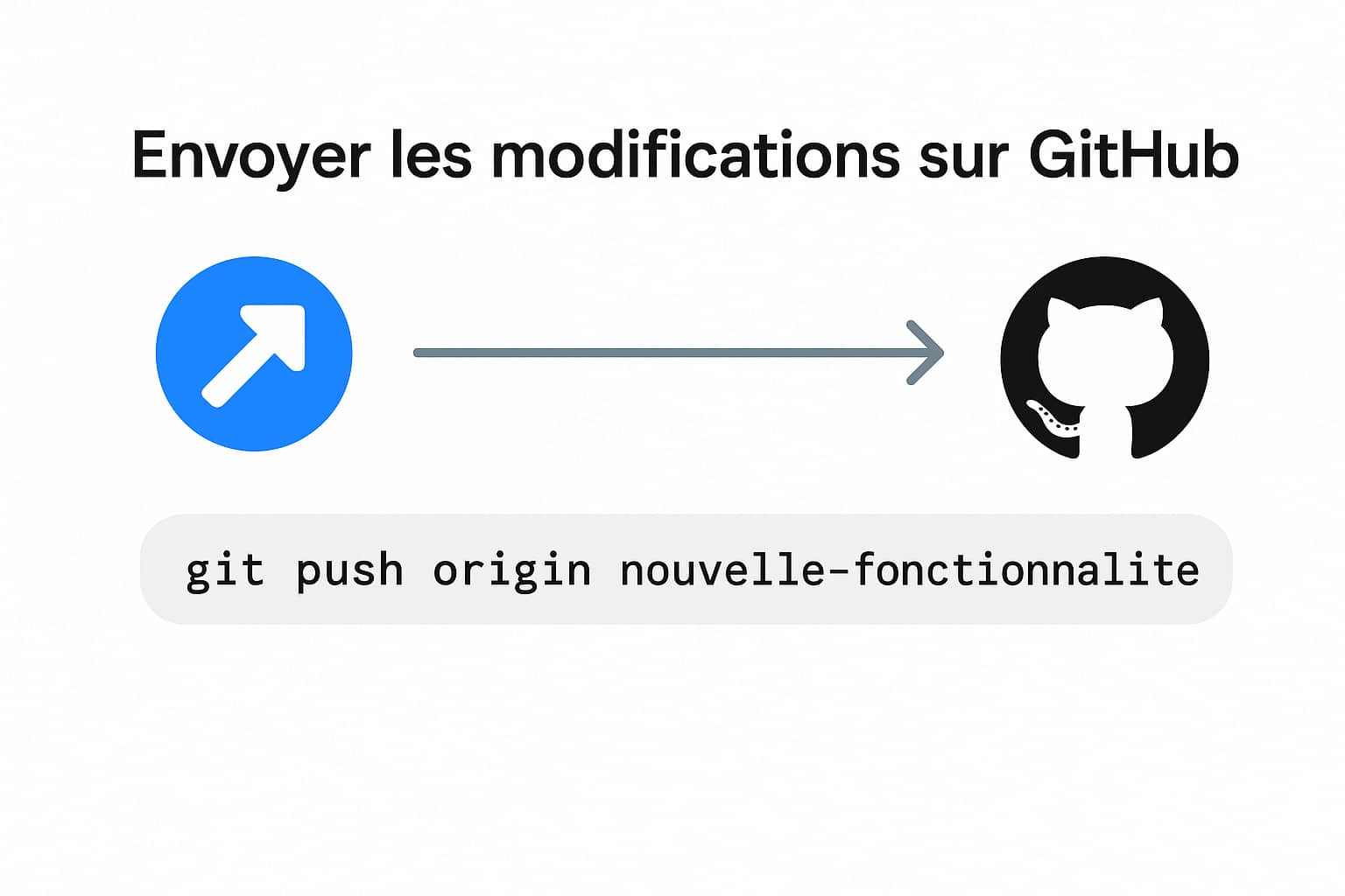 envoyer des modifications sur github