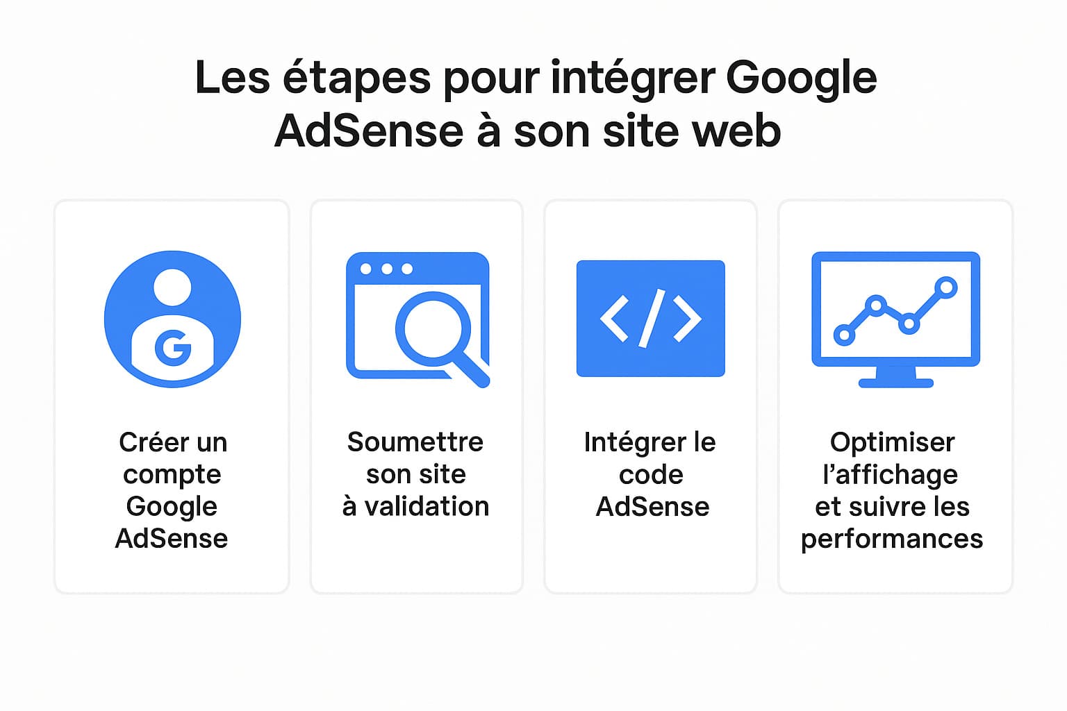 étapes integrer google adsense site Web