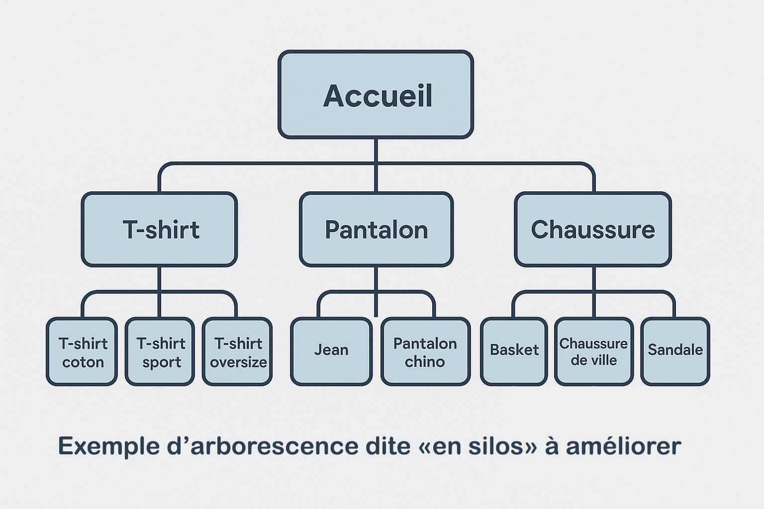 exemple arborescence en silos