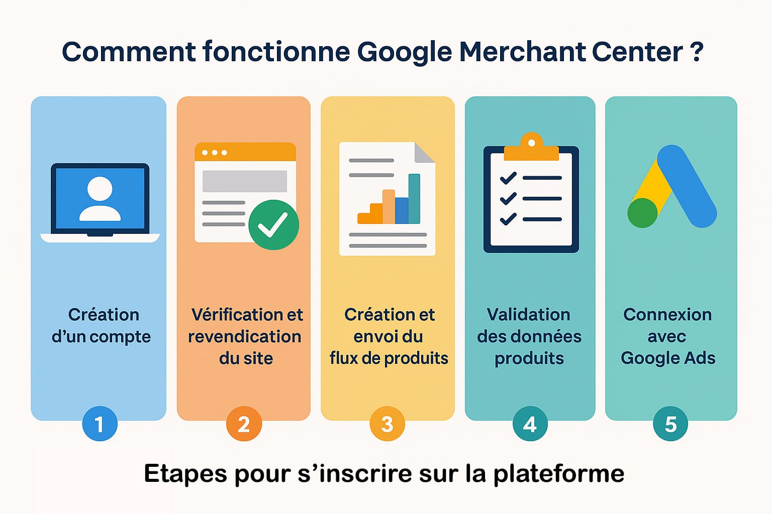 fonctionnement google merchant center