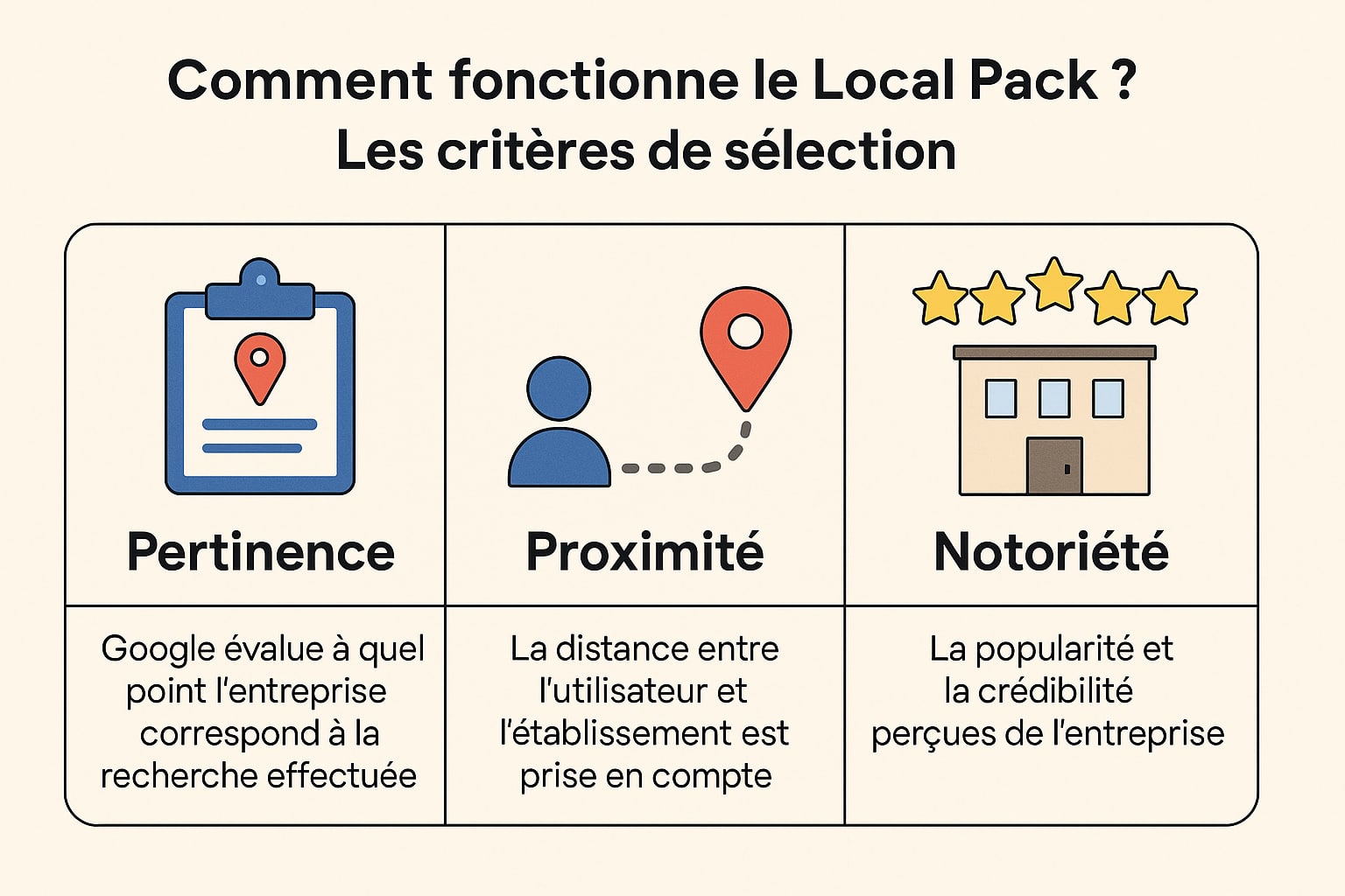 fonctionnement local pack google