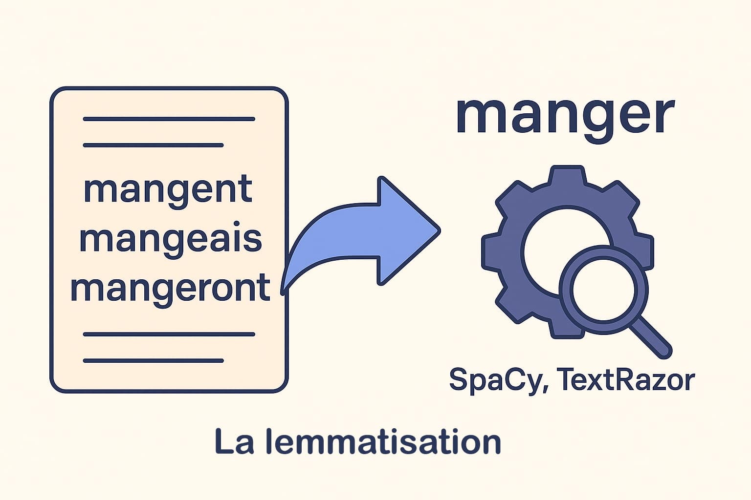 la lemmatisation