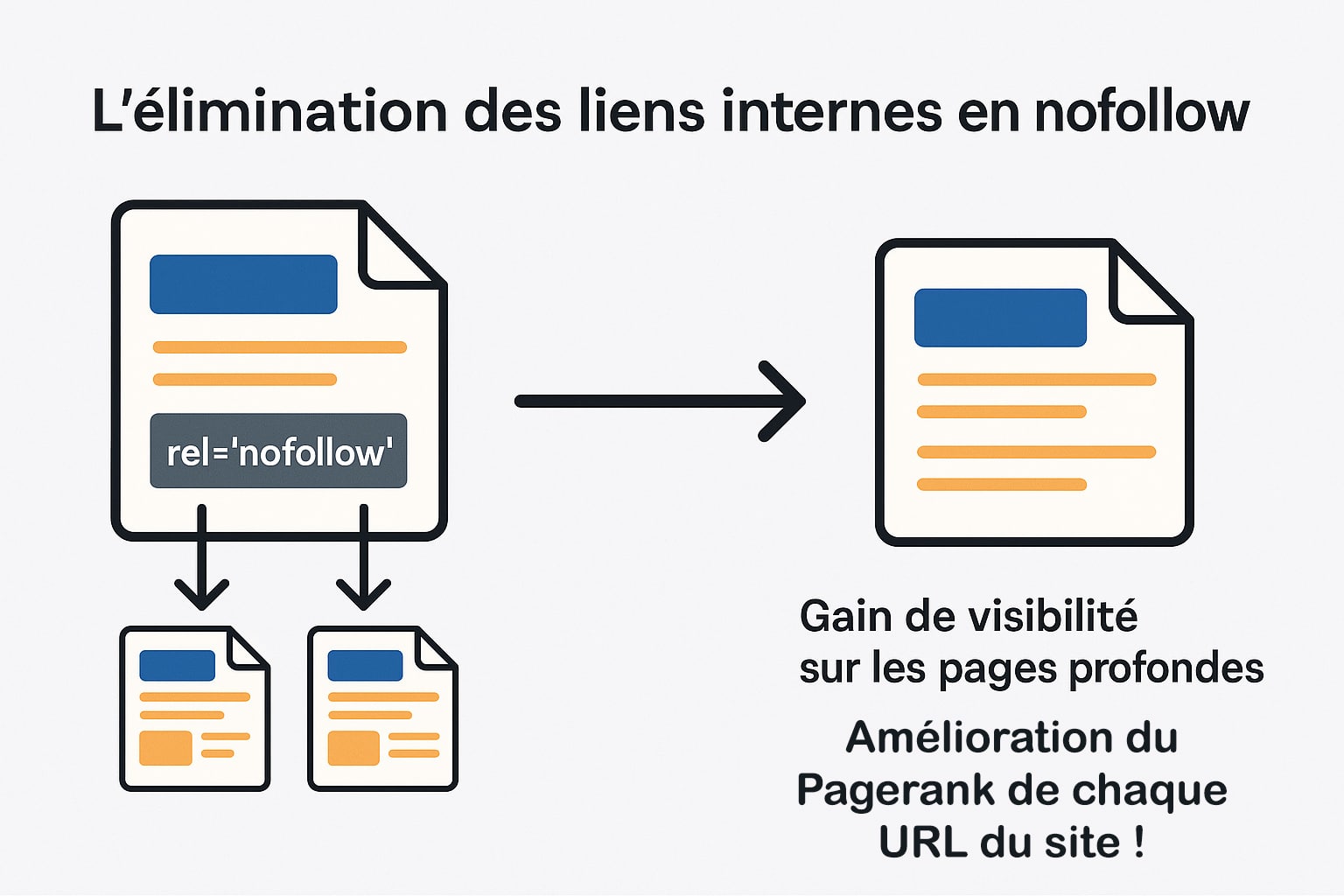 liens internes nofollow seo technique