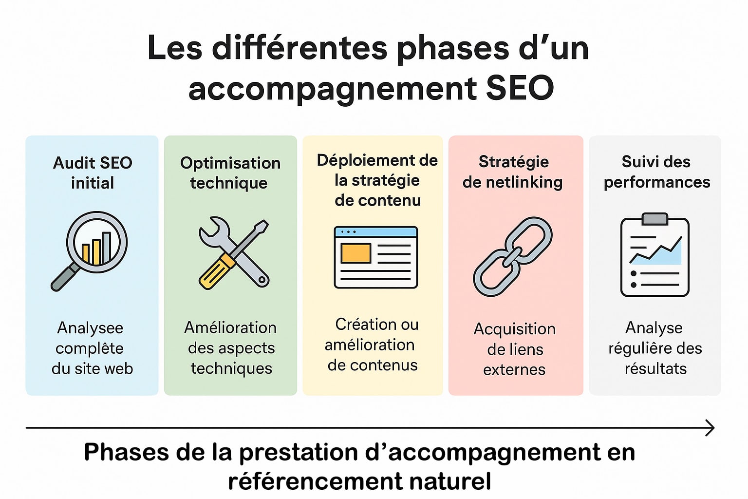 phases d accompagnement prestation SEO