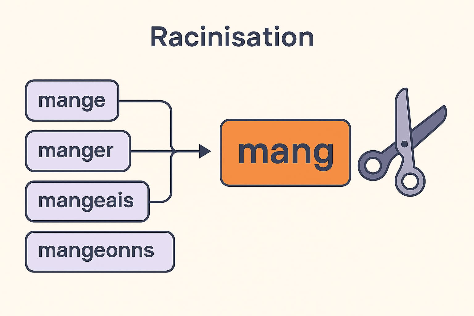 racinisation