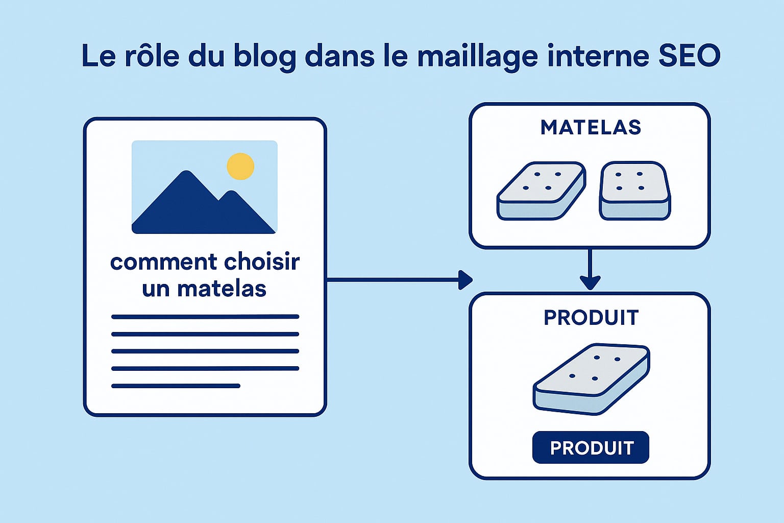 role du blog maillage interne SEO