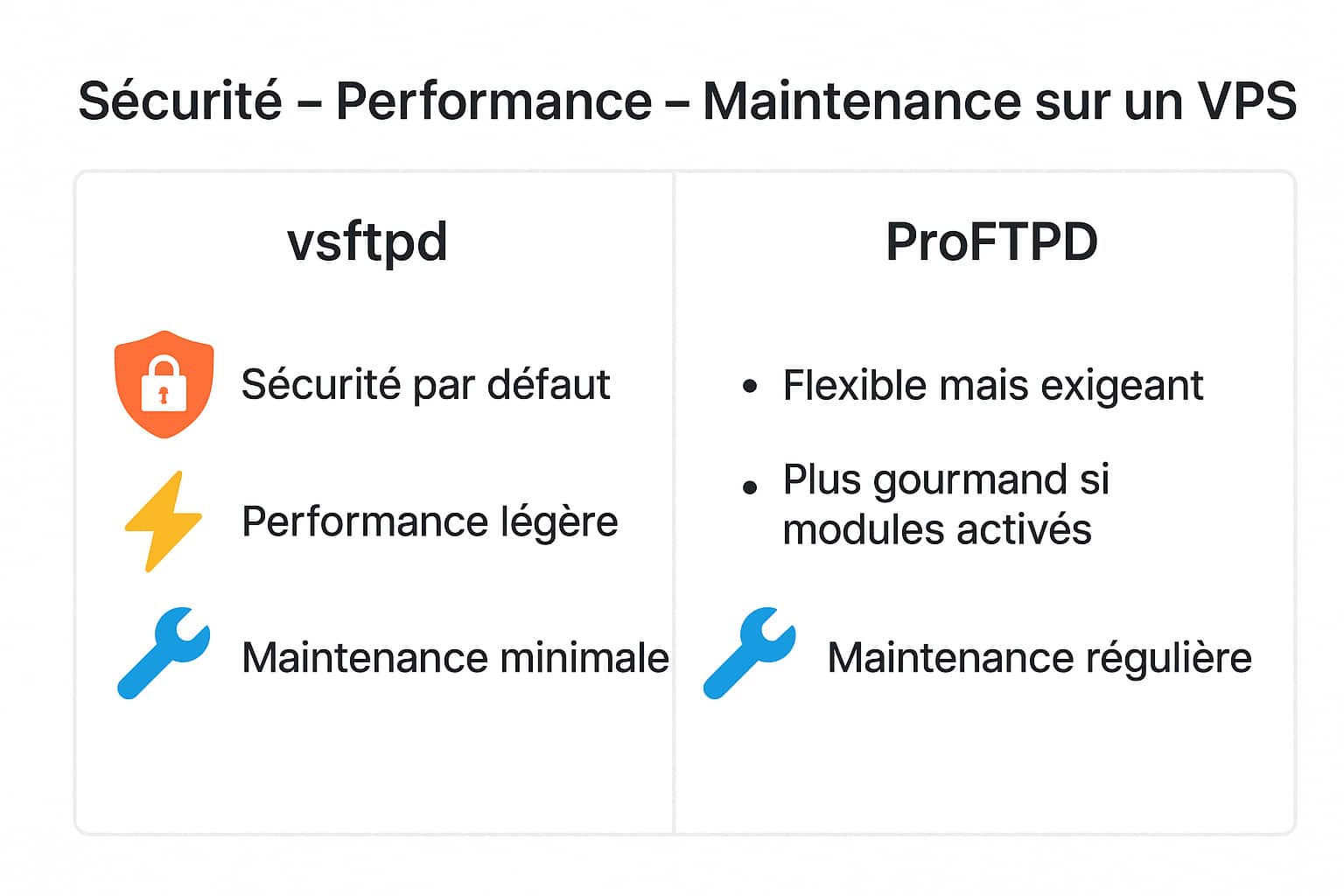 securite performance maintenance vps vsftpd proftpd