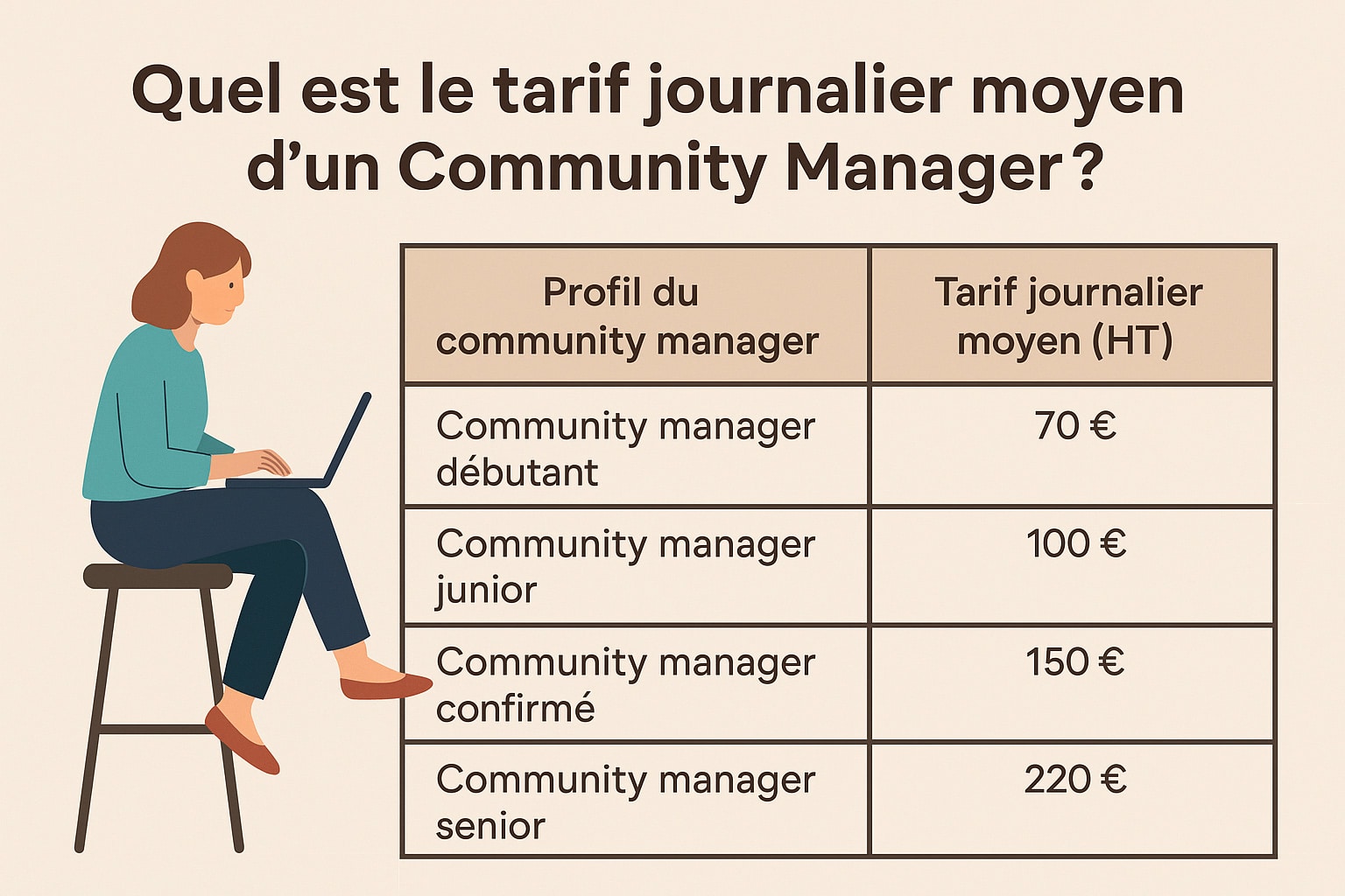 tarif moyen community manager
