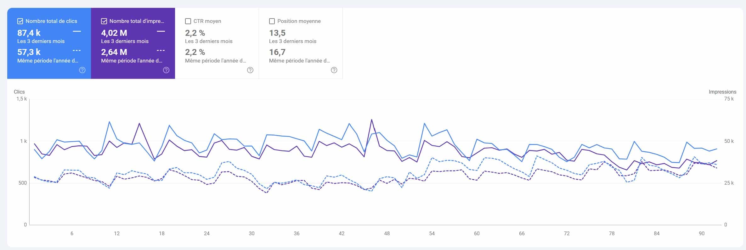 Performance trafic naturel e commerce