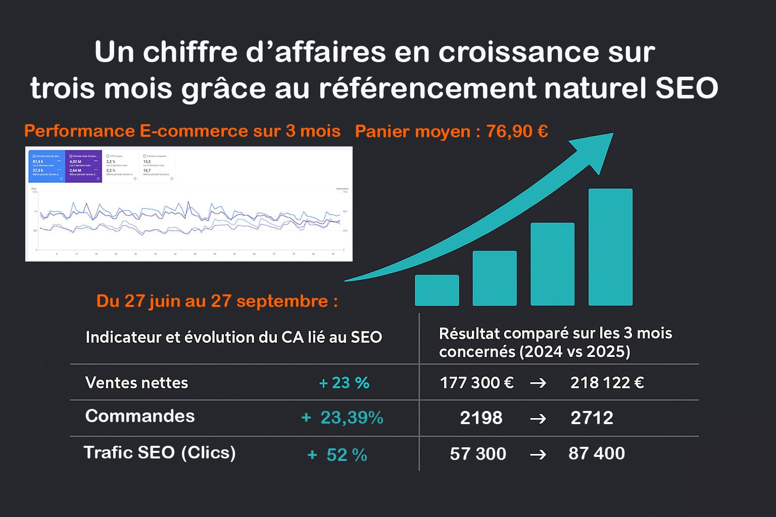augmentation CA trois mois E commerce SEO