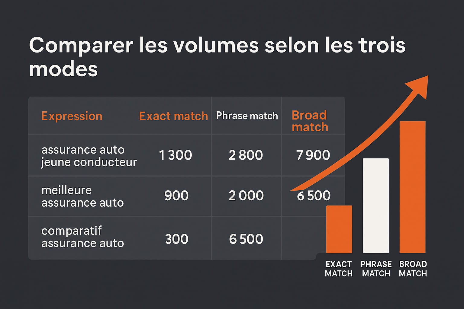 comparer les volumes de mots clés seo