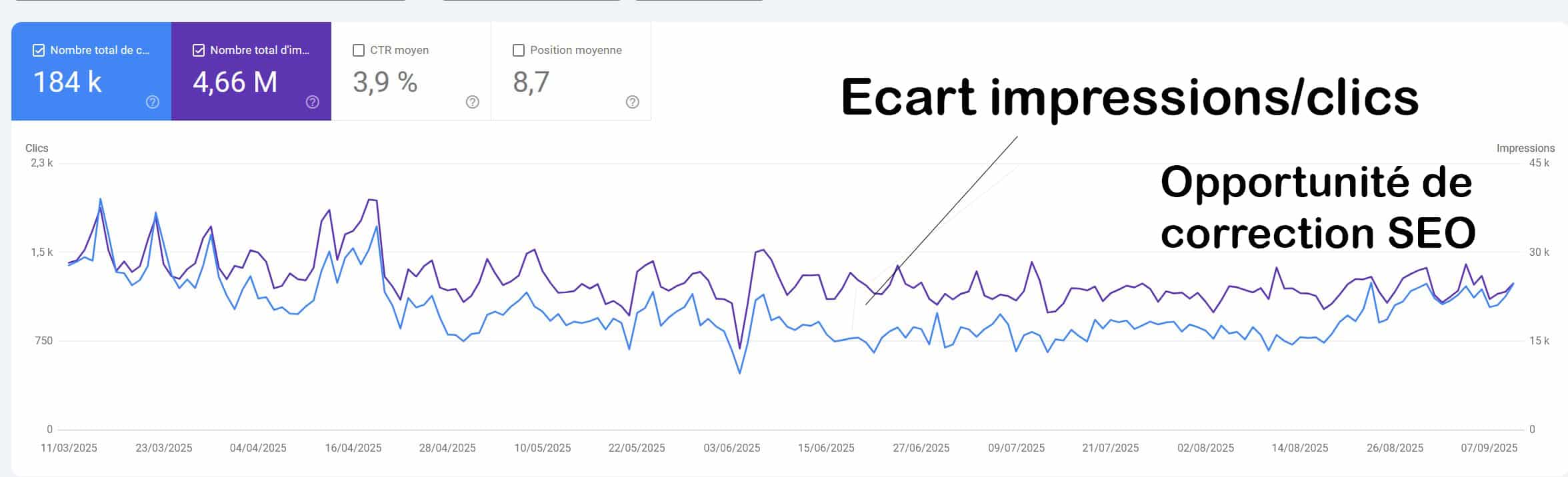 ecart impressions clics google search console