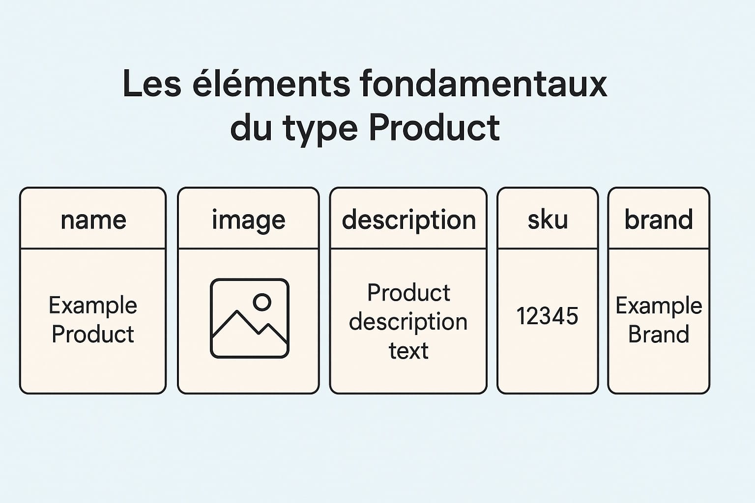 elements fondamentaux type product