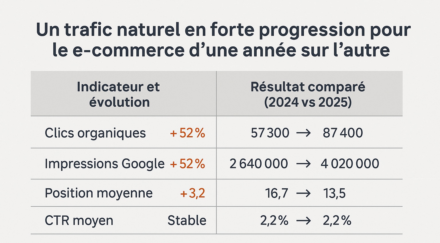 forte progression trafic naturel e commerce
