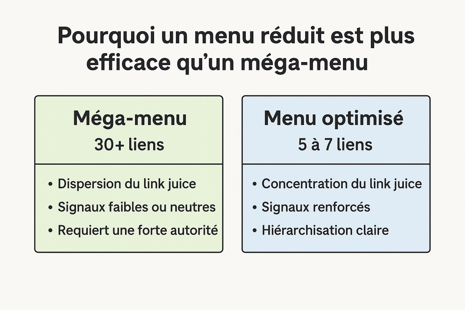 menu reduit plutot que mega menu