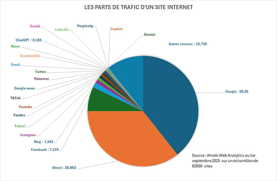 part trafic site internet