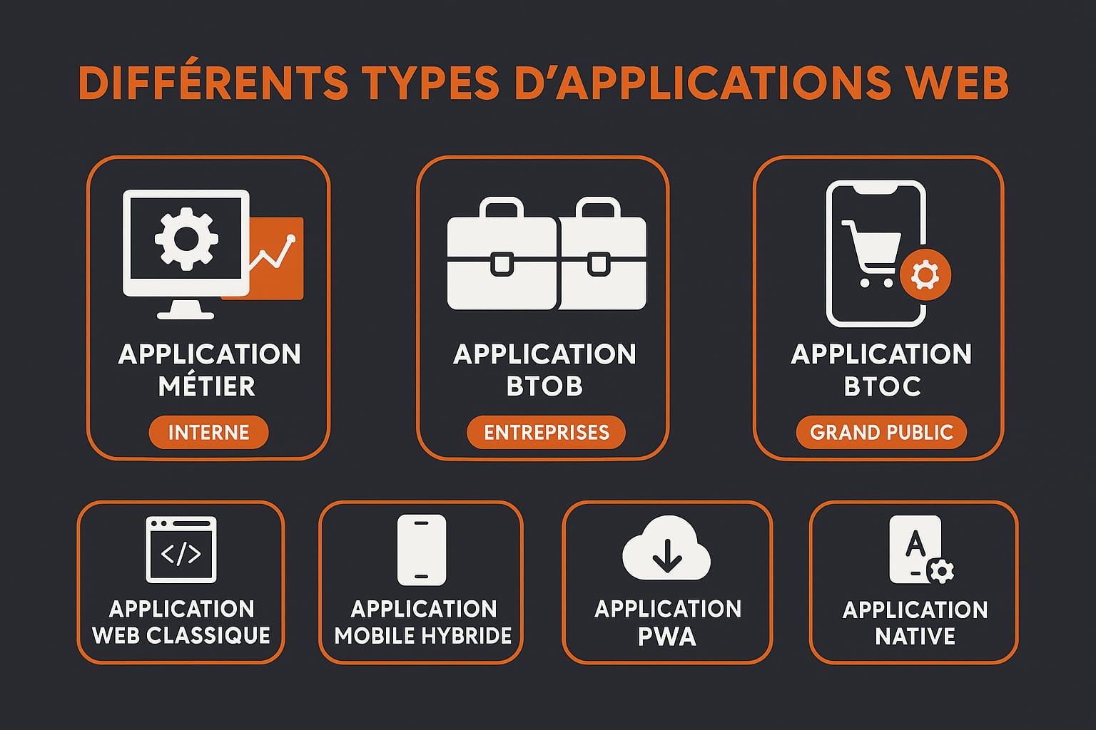 differents types d'applications Web