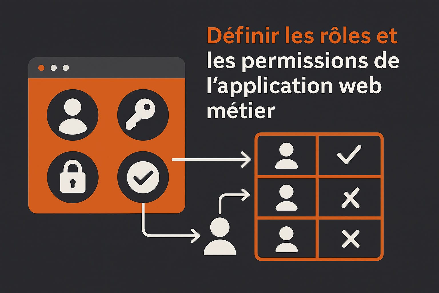 role et permissions application web metier