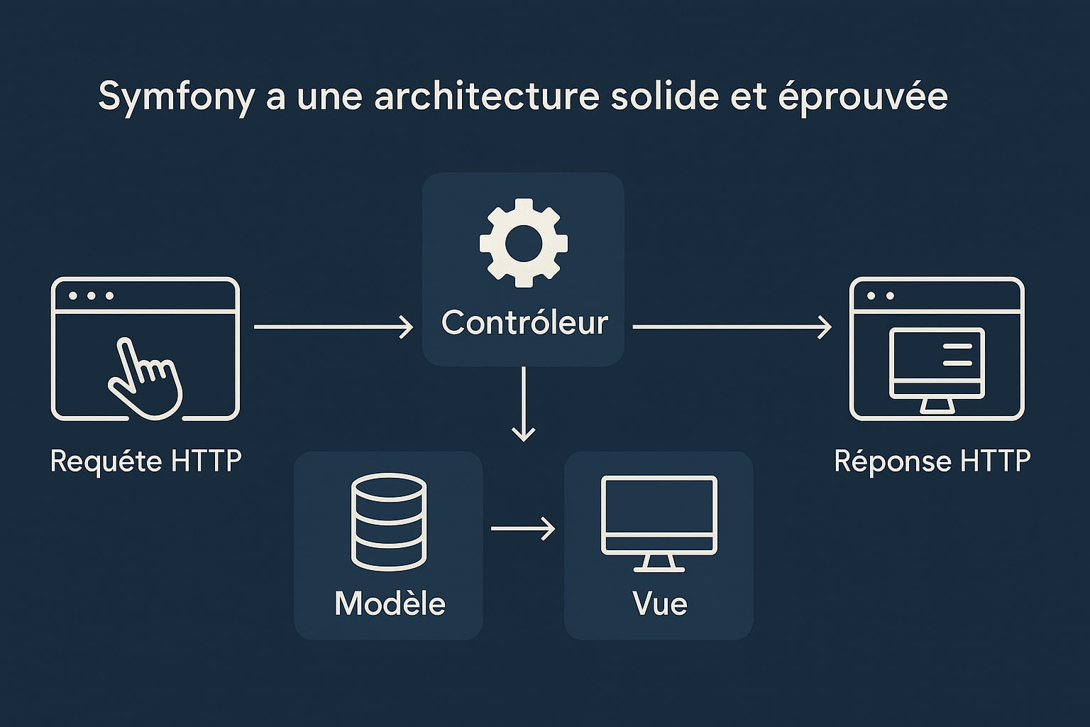 architecture symfony
